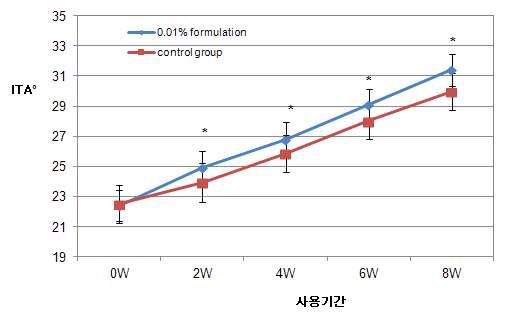 미백소재 0.01% 함유 화장품의 피부색(ITA°) 결과