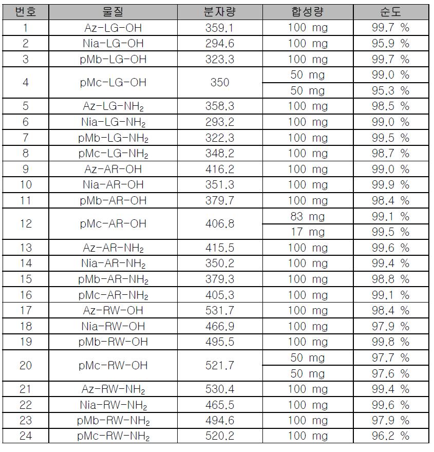 신규 복합미백소재의 합성 및 순도