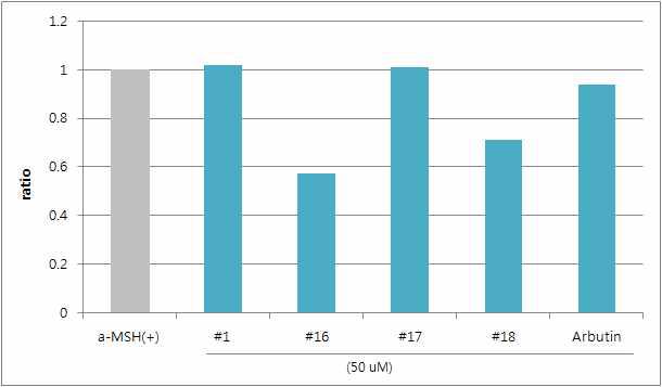 신규 복합미백소재의 멜라닌 생성 억제효과