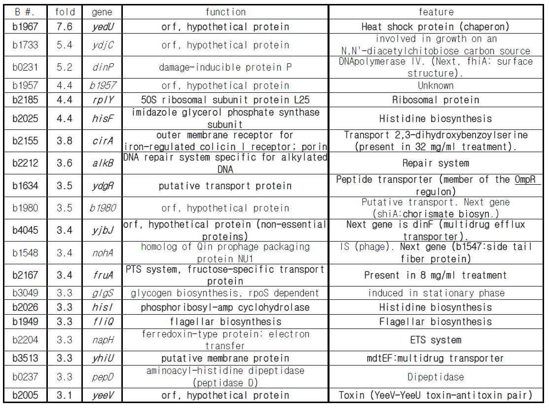 잔토리졸 enrichment culture에서 높게 발현되는 유전자군.