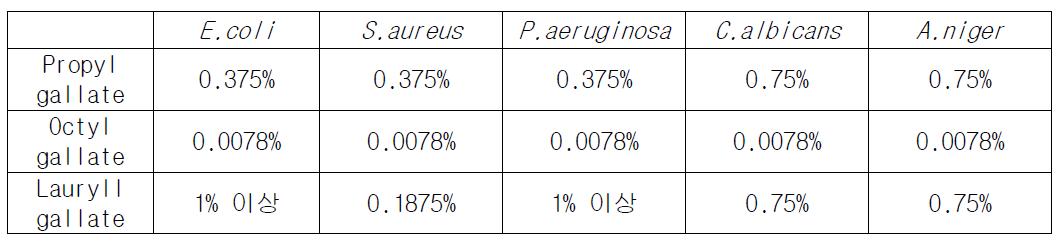 Alkyl-gallate의 항균력 평가 결과