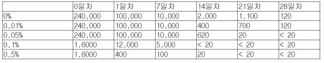 Octyl-gallate를 함유한 화장품의 진균에 대한 challenge test 결과