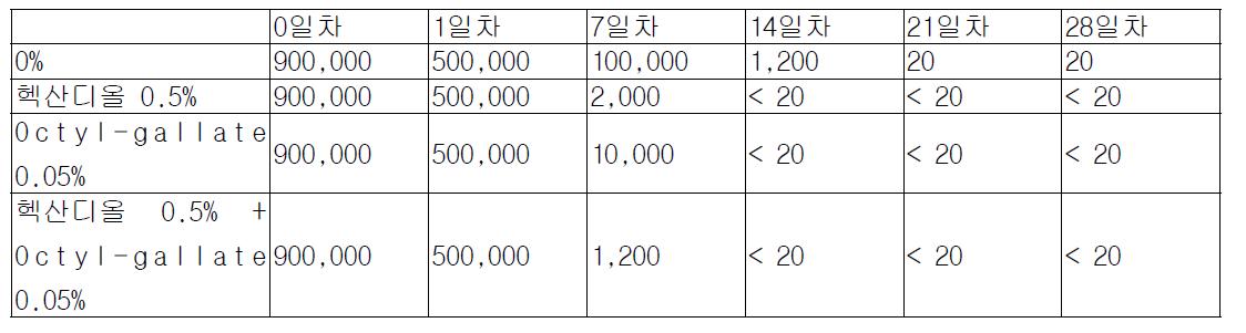 Octyl-gallate와 헥산디올의 세균에 대한 방부력 상승 효과