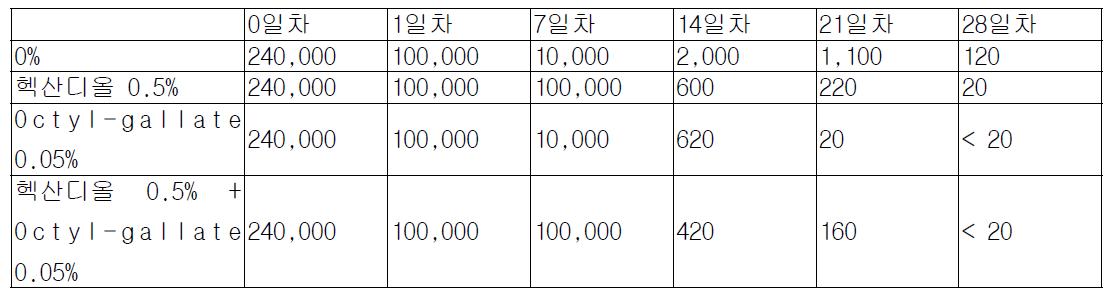 Octyl-gallate와 헥산디올의 진균에 대한 방부력 상승 효과