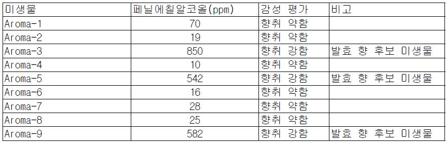 향기 생성 미생물의 향성분 분석