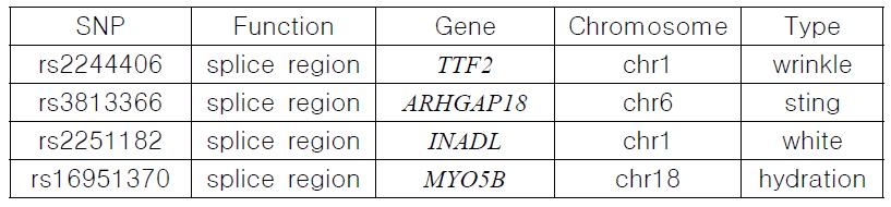 imputation 분석으로 추가된 마커