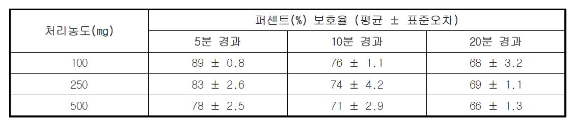 Tamanu oil의 모기 기피활성 평가