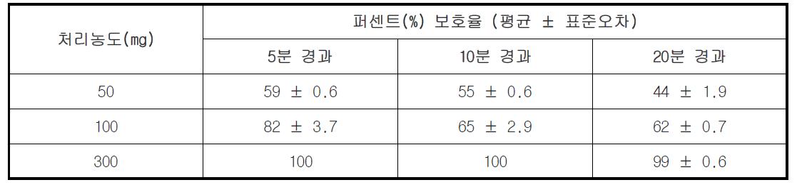 Speamint oill의 모기 기피활성 평가