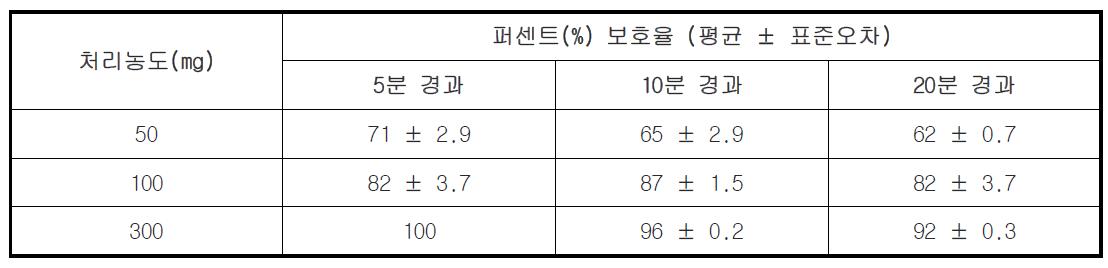 Geranium oil의 모기 기피활성 평가