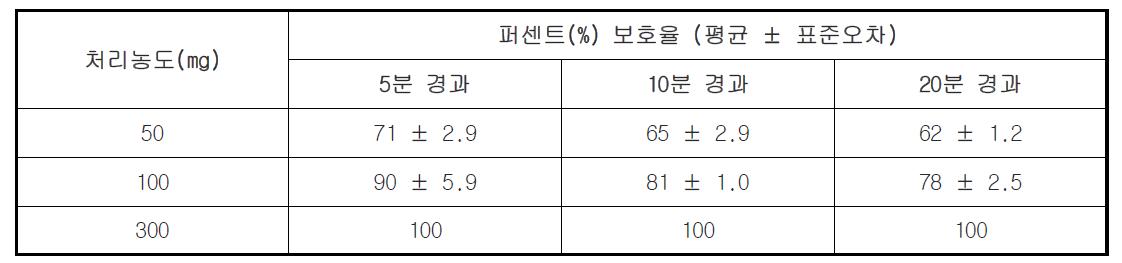 Hyssop oil의 모기 기피활성 평가