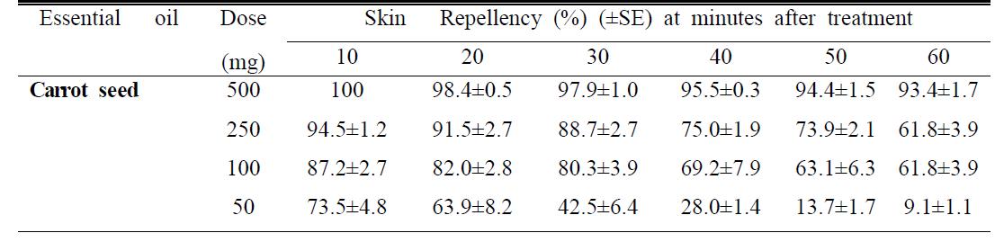 사람피부를 대상으로 한 carrot seed oil의 모기 기피활성 평가