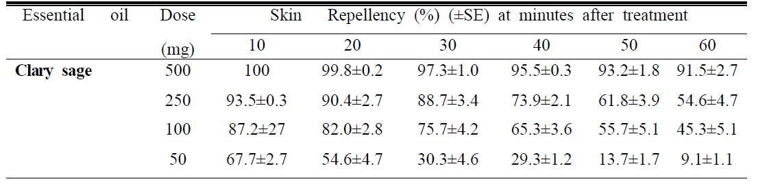 사람피부를 대상으로 한 clary sage oil의 모기 기피활성 평가