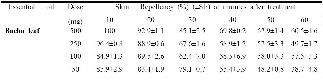 사람피부를 대상으로 한 buchu leaf oil의 모기 기피활성 평가