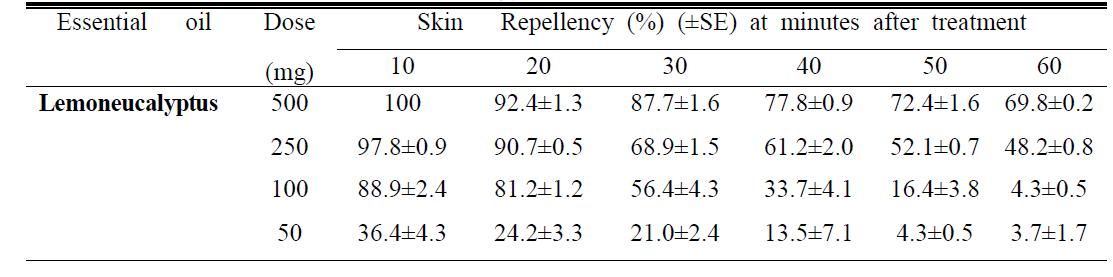 사람피부를 대상으로 한 lemoneucalyptus oil의 모기 기피활성 평가