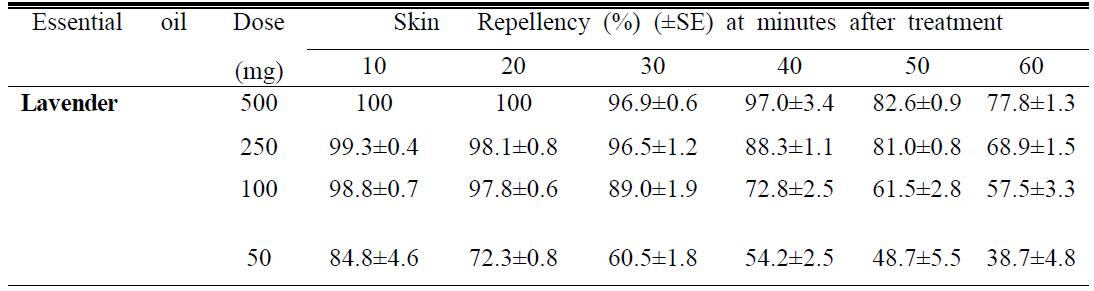 사람피부를 대상으로 한 Lavender의 모기 기피활성 평가