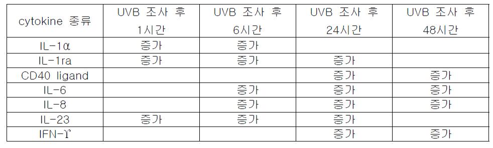 시간대별 cytokine 발현양상