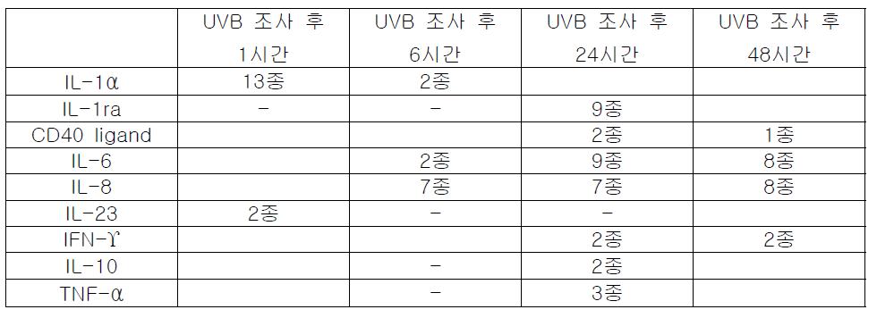 시간대별 cytokine 억제 물질 수