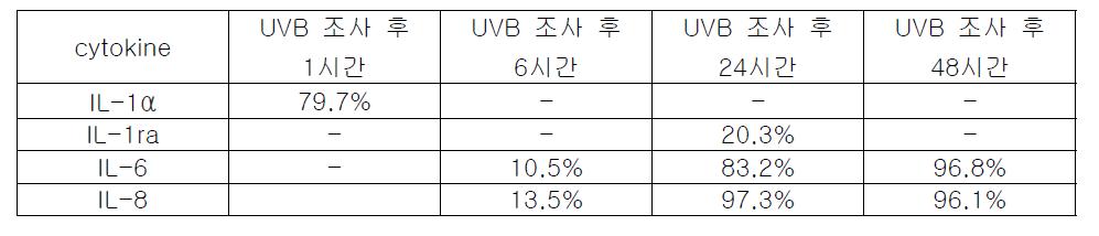 물질 L008에 의한 염증성 cytokine 억제율