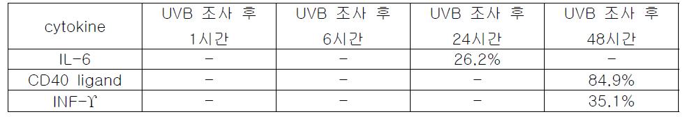 물질 L021에 의한 염증성 cytokine 억제율