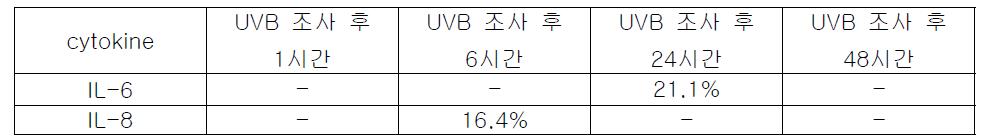 물질 L051에 의한 염증성 cytokine 억제율