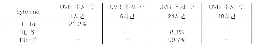 물질 L053에 의한 염증성 cytokine 억제율