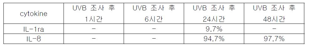 물질 L063에 의한 염증성 cytokine 억제율