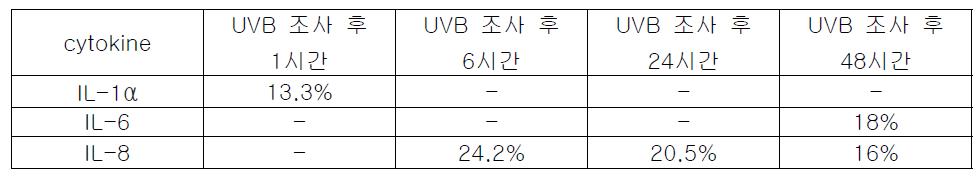 물질 L085에 의한 염증성 cytokine 억제율