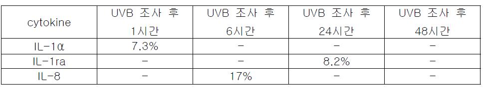 물질 L089에 의한 염증성 cytokine 억제율