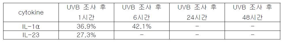 물질 L091에 의한 염증성 cytokine 억제율