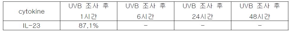 물질 L113에 의한 염증성 cytokine 억제율