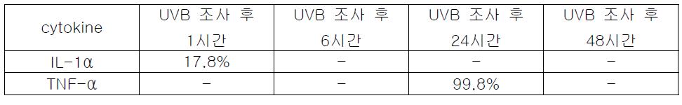 물질 L122에 의한 염증성 cytokine 억제율