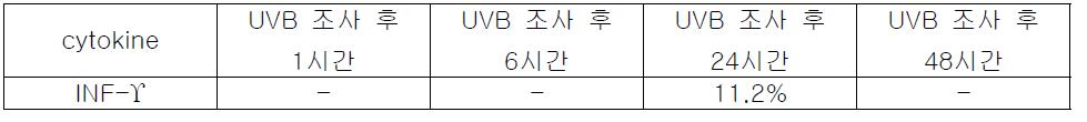 물질 L153에 의한 염증성 cytokine 억제율