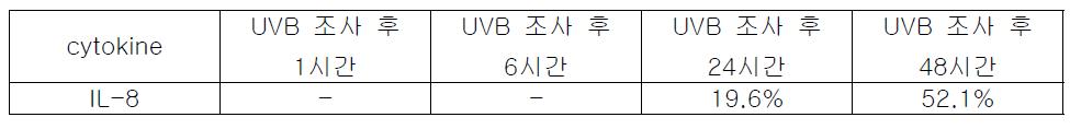 물질 L155에 의한 염증성 cytokine 억제율