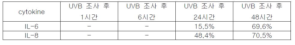 물질 L163에 의한 염증성 cytokine 억제율