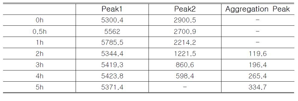 EGF (Peak1, Peak2)와 Aggregation의 시간에 따른 SEC Peak 결과 변화