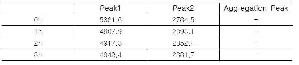 EGF (Peak1,Peak2)와 Aggregation의 시간에 따른 SEC Peak 결과 변화