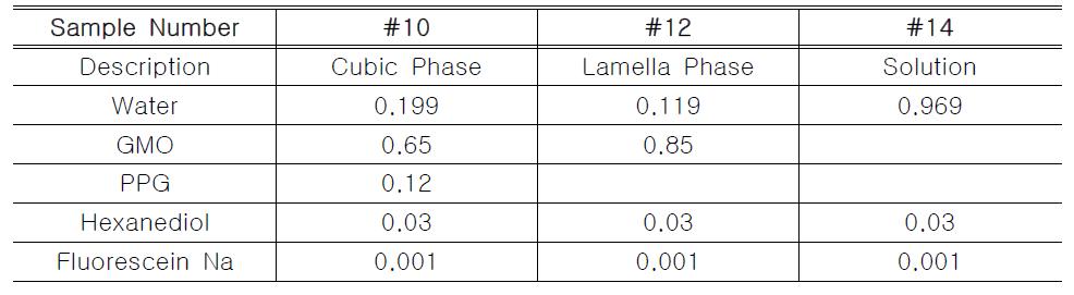 실험에 사용된 형광 Sample의 조성