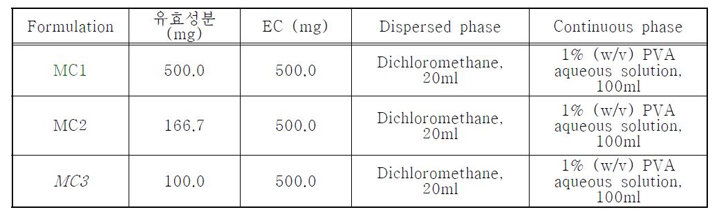 Formulation composition of microcapsules