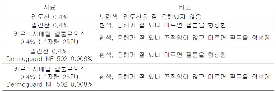 피부 용해성 후보 시트 조성 및 물성