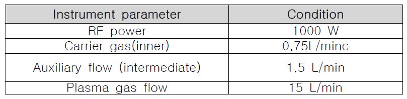ICP-MS 측정 조건