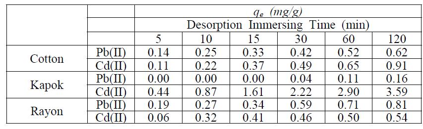 셀룰로스계 섬유의 시간에 따른 중금속 탈착량