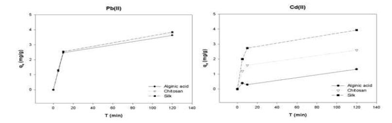 알긴산, 키토산, 실크 섬유의 중금속 흡착거동