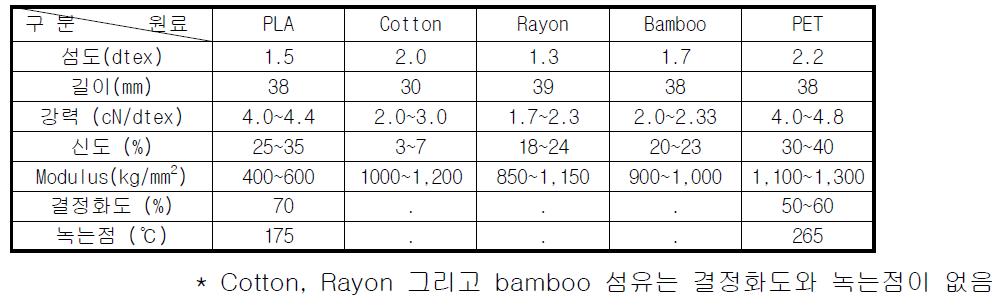 기능성 마스크팩을 제조하기 위한 각 원료의 물성