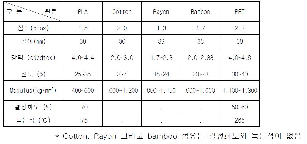 기능성 마스크팩을 제조하기 위한 각 원료의 물성