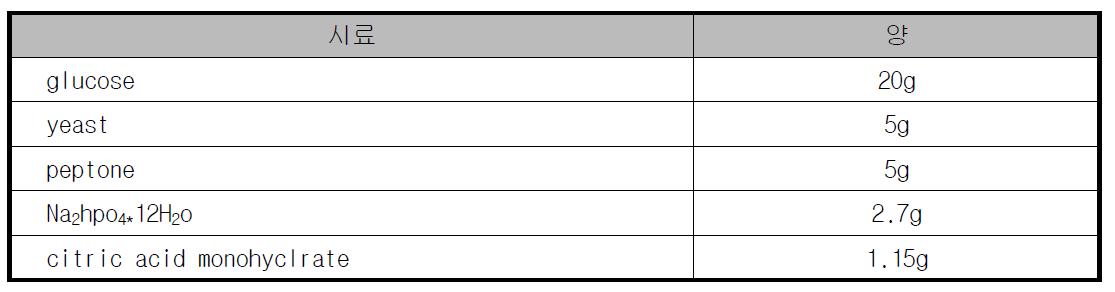 박테리아 셀룰로스 배양을 위한 배지 구성
