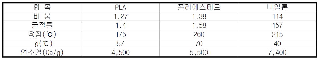 PLA 섬유의 물성 비교