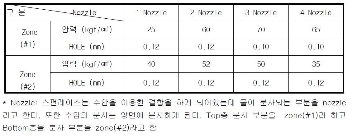 스펀레이스 Nozzle 공정 조건