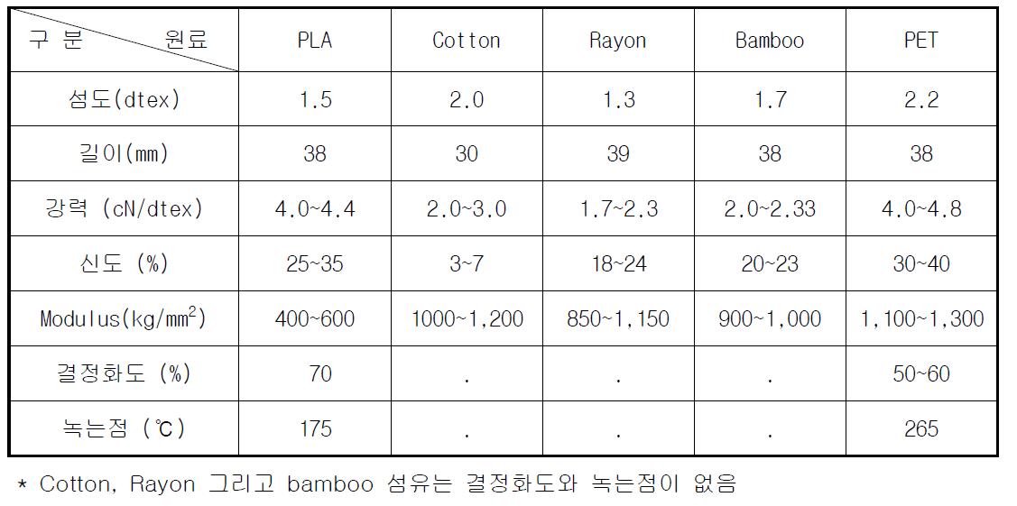 기능성 마스크팩을 제조하기 위한 각 원료의 물성