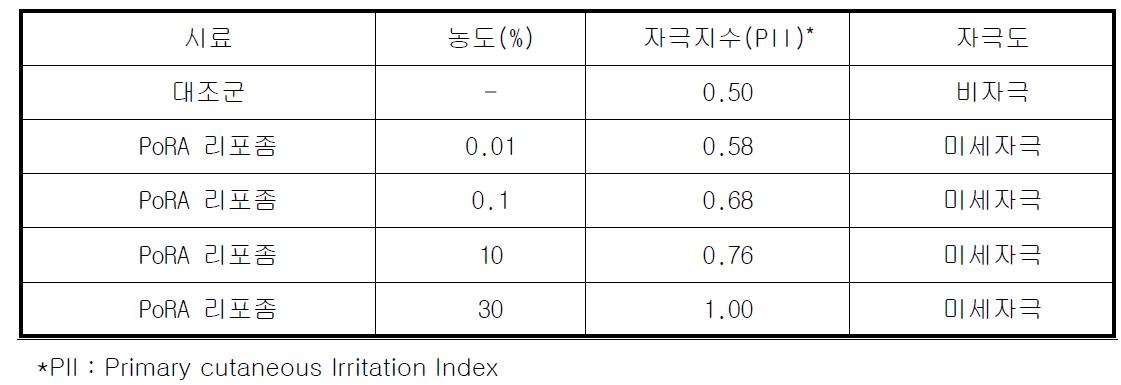 피부 자극성