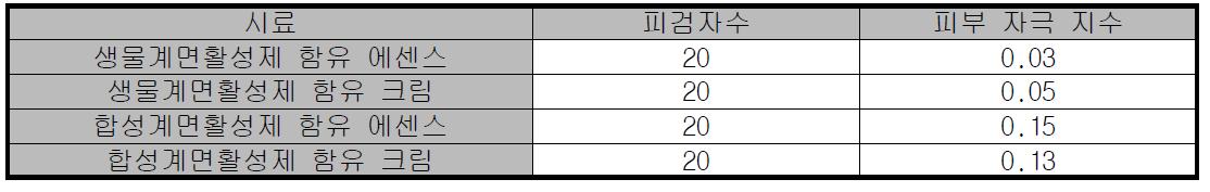 인체 첩포 시험 결과